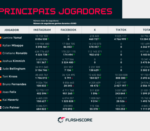 Imagem do post Relatório das redes sociais na Euro 2024: Lamine Yamal e Inglaterra são os campeões
