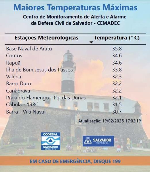 Salvador registra a maior temperatura de 2025; confira o bairro mais quente