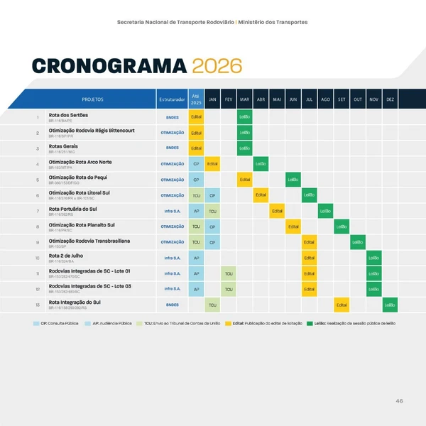 Cronograma de execução de rodovias brasileiras | Divulgação/Ministério dos Transportes
